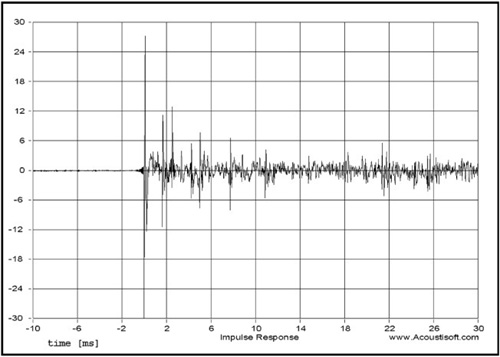 Impulse chart.