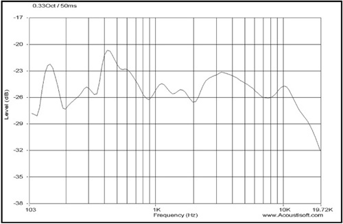 Fractional octave display (1/3 octave smoothing).