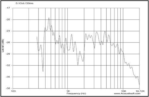 Fractional octave display (1/10 octave smoothing).