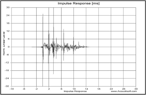 Gating the impulse response.