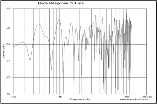 Gated frequency response (short gate time).