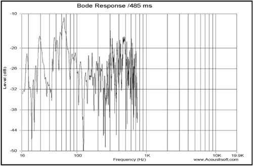 Gated frequency response (long gate time).