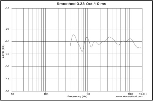 10ms gate—smoothed result.