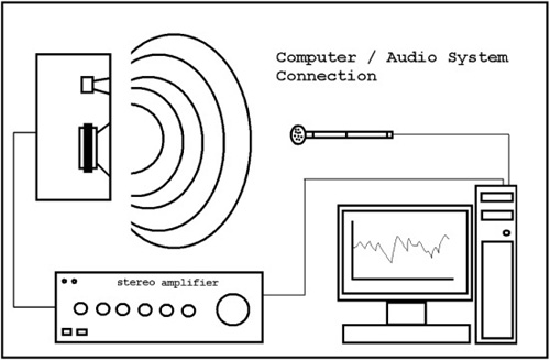 Measurement setup.