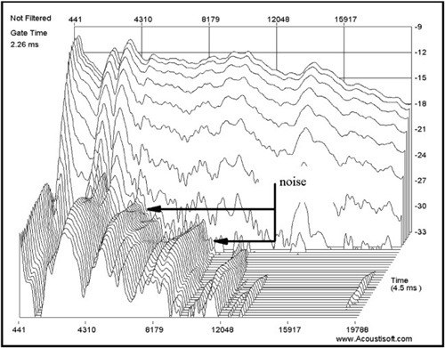 Identifying noise with a waterfall plot.