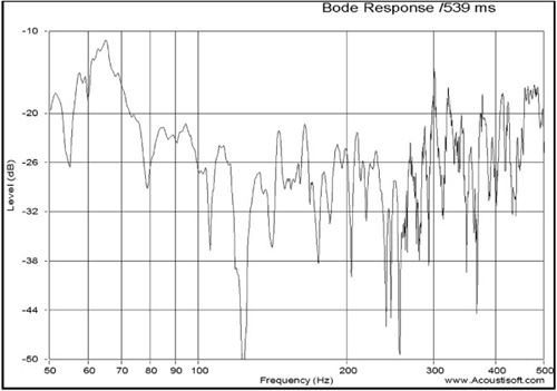 Low-frequency response— location 1.