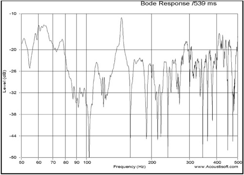 Low-frequency response— location 2.