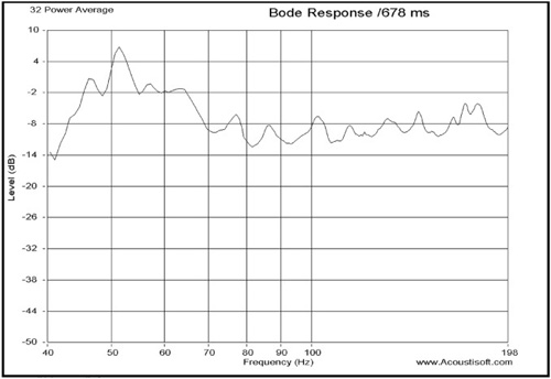 Result of averaged LF measurements.