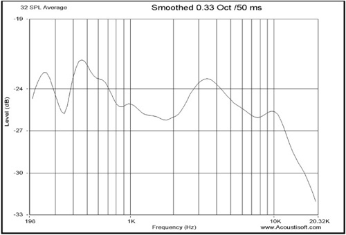 SPL room/speaker averaging.