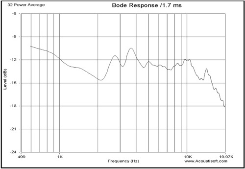 Speaker SPL data averaging.