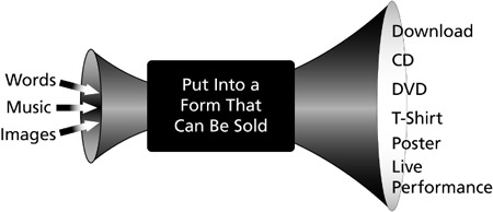 The process of product creation takes something intangible (words, music, and so on) and converts it into a form that can be sold (such as a download, CD, or DVD).