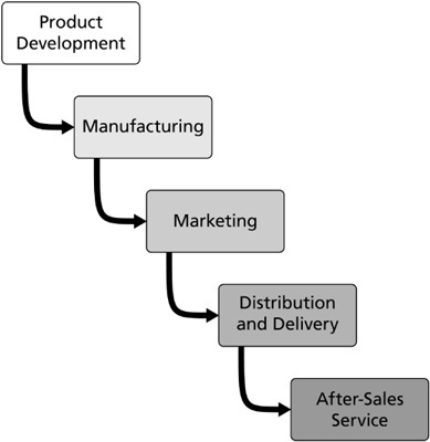 The product, from creation, through development, to market, and beyond.