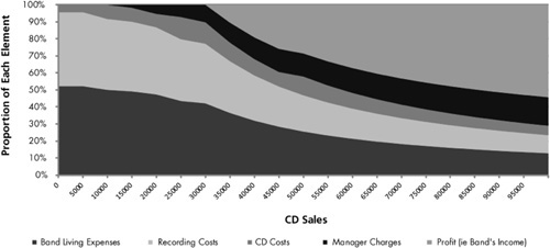 This chart shows how the respective proportions of the income are split as sales increase. With greater sales, the fixed costs become less significant, and the band’s profits increase.