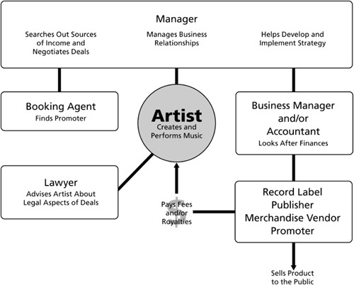 The working relationship between the main parties involved in an artist’s career.