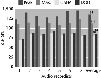 Peak, average maximum, and calculated average sound-pressure-level exposures by Occupational Safety and Health Administration (OSHA) and Department of Defense (DOD) standards. These results are in relation to the daily exposure to loudness of seven different audio recordists. It is estimated that recordists work an average of 8 to 10 hours per day.
