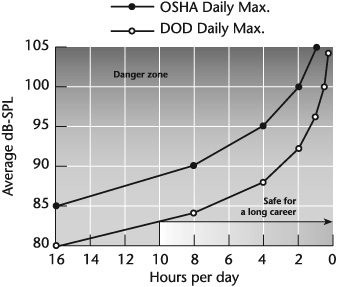 Allowable daily exposure of sound-pressure levels plotted in relation to OSHA and DOD-permissible exposure levels.