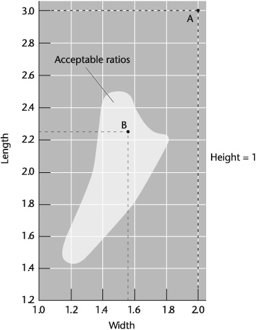 Acceptable ratios to control room resonances. Using this pictogram, developed by Newman, Blot, and Baranek in 1957, involves three basic steps: (1) divide all room dimensions by the height (making height equal to 1); (2) plot width and length on the horizontal and vertical scales; and (3) determine acceptability by noting whether the plot is in or out of the “zone.”