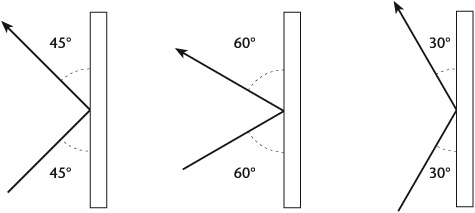Angle of incidence and angle of reflectance. In sound, as in light, these angles are equal.