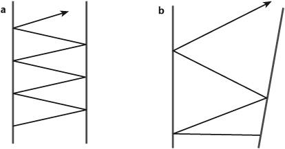 Parallel walls. (a) Sound waves reflect back along their original paths of travel, thereby generating standing waves that are reinforced, creating echoey sound. (b) Slightly changing the angle of one wall reduces the possibility of the reflections’ following repeated paths.