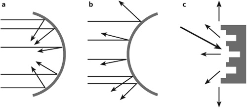 Shape of a room’s surface affecting direction of sound reflections. (a) Concave surfaces concentrate sound waves by converging them. (b) Convex surfaces are more suitable in studios because they disperse sound waves. (c) A quadratic residue diffuser also disperses waves at many different angles.