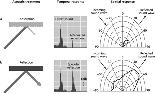 Absorption and reflection in relation to temporal and spatial response.