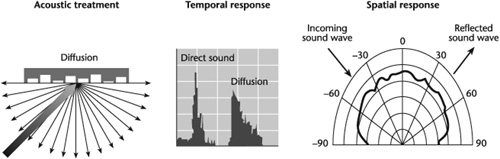 Diffusion in relation to temporal and spatial response.