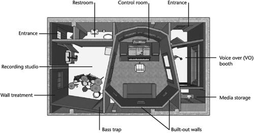 Example of a basic home project studio layout.
