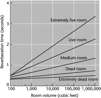 Room liveness in relation to reverberation time and room size.