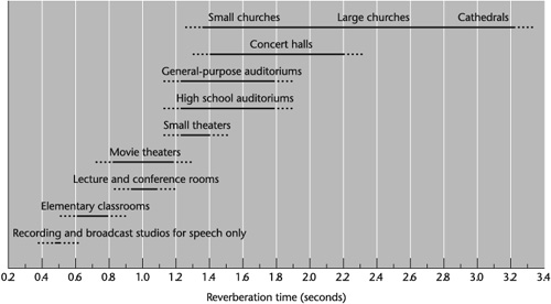 Typical reverberation times for various performance spaces.