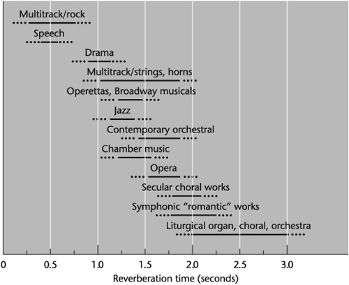Optimal reverberation times for various types of music and speech produced indoors.