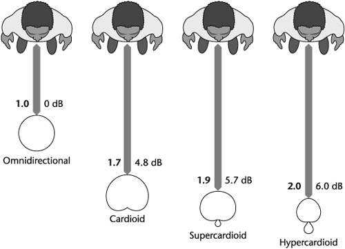 Differences in relative working distances among omnidirectional, cardioid, supercardioid, and hypercardioid microphones and their relative effectiveness in rejecting reverberation.