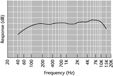 Frequency response curve of the Electro-Voice 635A mic.