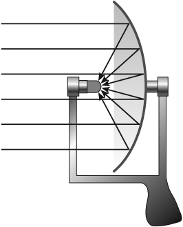 Parabolic microphone system. The system uses a concave dish that concentrates the incoming sound waves, based on the principle that a sound wave’s angle of incidence is equal to its angle of reflectance (see Chapter 4). The attached microphone can be wired or wireless. With wireless mics the transmitter is usually attached to the parabolic reflector (see “Wireless Microphone System” later in the chapter).