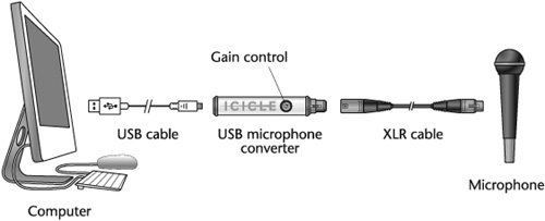 USB microphone converter flow chart. This particular converter from Blue Microphones is called Icicle. Shure also manufactures a USB adapter catalogued X2U.