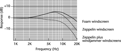 The effect of various windscreens on frequency response.