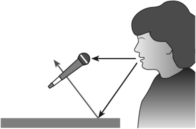 Correct placement of microphone. Placing a microphone at an angle to a reflective surface prevents indirect sound from bouncing back into the mic.