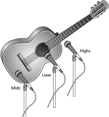 The tonal effects of microphone positioning on an acoustic guitar.