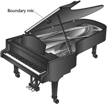 Using boundary microphones. A number of techniques are possible using boundary microphones. Two of the more commonly used are (1) mounting one boundary mic on the piano lid to pick up a blended monaural sound (shown here), or (2) mounting two directional boundary mics on the piano lid, one toward the low strings and the other toward the high strings for a balanced, open stereo pickup.