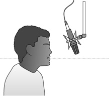 Eliminating unwanted vocal sounds. Positioning the microphone slightly above the performer’s mouth is a typical miking technique used to cut down on unwanted popping, sibilance, and breathing sounds.