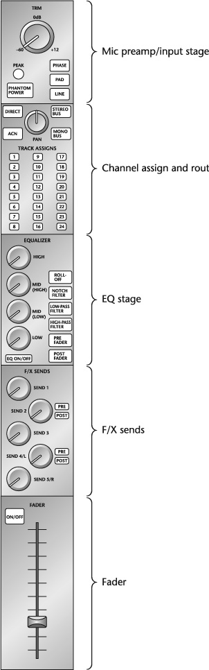Generic input/output channel strip and its features.