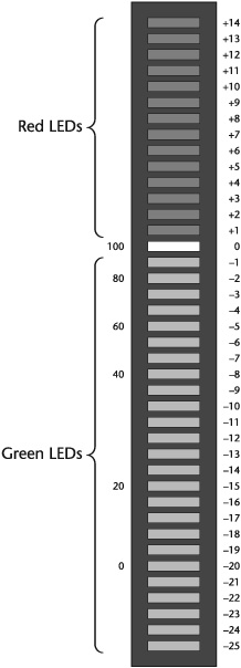 LED peak meter. Numbers on the right are peak levels; numbers on the left are their equivalent to VU meter levels.