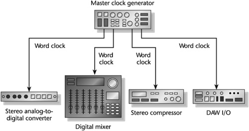 Syncing multiple digital devices to a master clock generator.