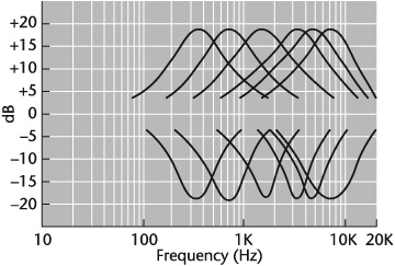 Bell curve or haystack showing 18 dB boost or cut at 350 Hz, 700 Hz, 1,600 Hz, 3,200 Hz, 4,800 Hz, and 7,200 Hz.