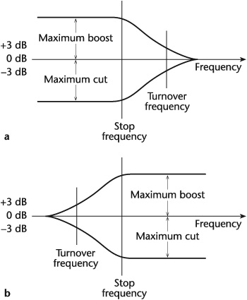 Low-frequency shelving equalization and (b) high-frequency shelving equalization. The turnover frequency shown is where the gain is 3 dB above (or below) the shelving level—in other words, the frequency where the equalizer begins to flatten out. The stop frequency is the point at which the gain stops increasing or decreasing.