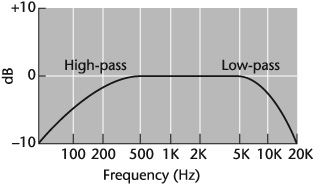 High-pass (low-cut) and low-pass (high-cut) filter curves.