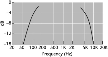 Band-pass filtering. The frequencies below 120 Hz and above 5,000 Hz are sharply attenuated, thereby allowing the frequencies in the band between to pass.