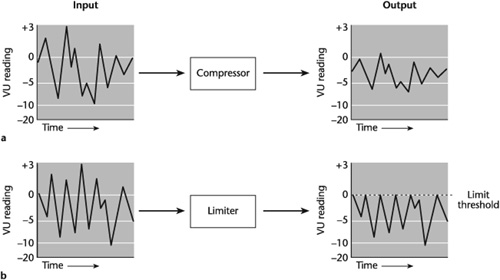 Effect of (a) compression and (b) limiting.