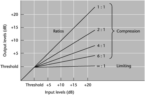 The relationship of various compression ratios to a fixed threshold point. The graph also displays the difference between the effects of limiting and compression.