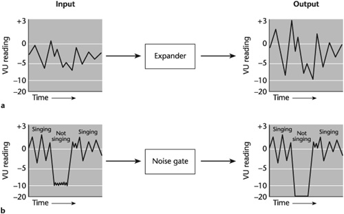 Effect of (a) expansion and (b) noise gating. Without noise gating, ambient noise is masked during singing and audible when singing is not present. Noise gating eliminates the ambient noise when there is no singing.