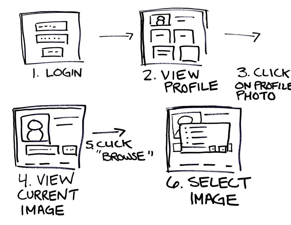 Storyboard on changing a user’s profile photo